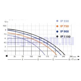   Ipari inox szennyvízszivattyú rozsdamentes búvárszivattyú 550 W 9900 l/h 7 m emelésű zagyszivattyú