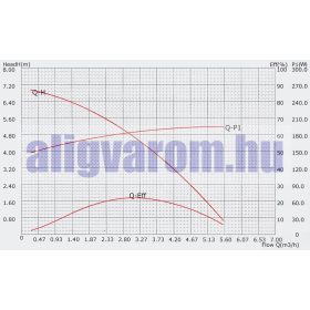   Medence vízforgató szivattyú, önfelszívó 220W 5000 l/óra akár pezsgőfürdők forgatására is. jakuzzi, jacuzzi