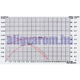  Medence vízforgató szivattyú, önfelszívó 750W 14.500 l/óra akár pezsgőfürdők forgatására is. jakuzzi, jacuzzi