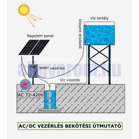   300V Mélykút szivattyú és hybrid szolár vezérlés 255 méter emelési magasság 5,2 m³/h egyenáramú 300V 2200W Modell: 4DSC5.2-255-300-2200-A/D