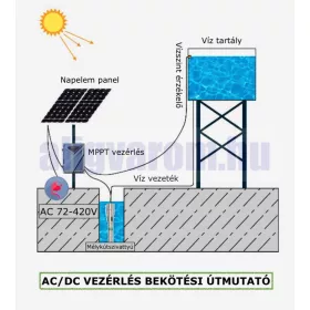 300V Mélykút szivattyú és szolár vezérlés 255 méter emelési magasság 5,2 m³/h egyenáramú 300V 2200W 