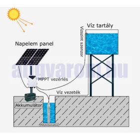   36V Mélykút szivattyú napelemes vezérléssel 77 méter emelés 1,2 m³/h egyenáramú 36V 210W csavarszivattyú Modell: 3DSS1.2-77-36-210